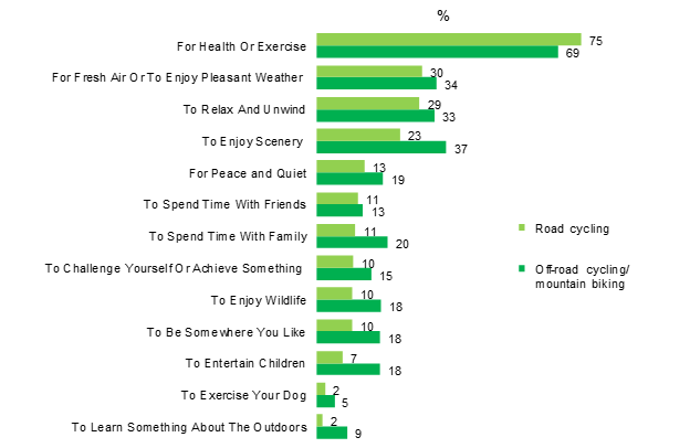 Fig 4 - Reasons for visiting the outdoors